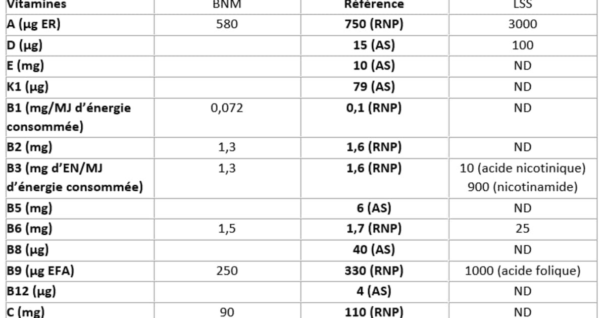 Décrypter les Valeurs Nutritionnelles de Référence (VNR) : Guide Complet
